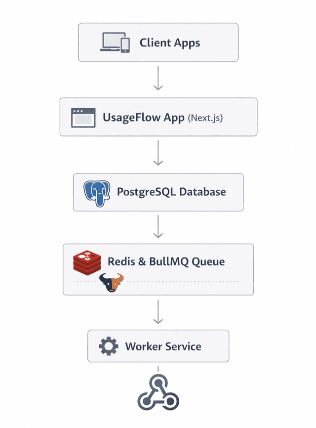 UsageFlow system architecture